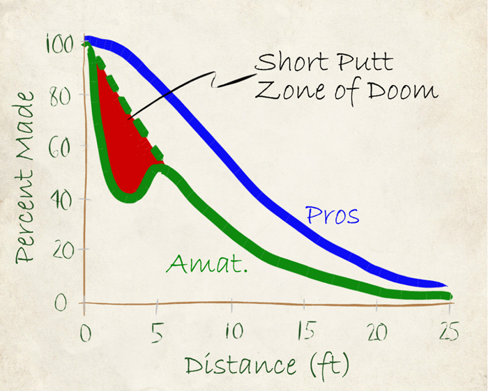 Brex Golf Short Putt Zone of Doom - percentage of putts made